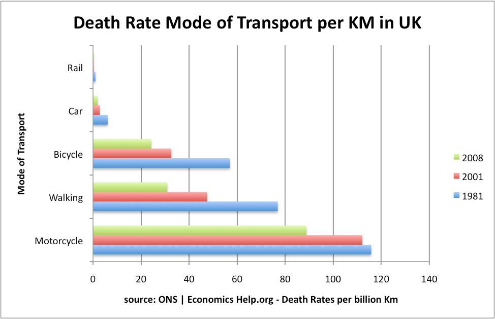 death rates transport