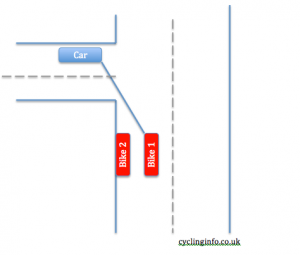 If you are 1m from edge, you are more visible to cars turning right