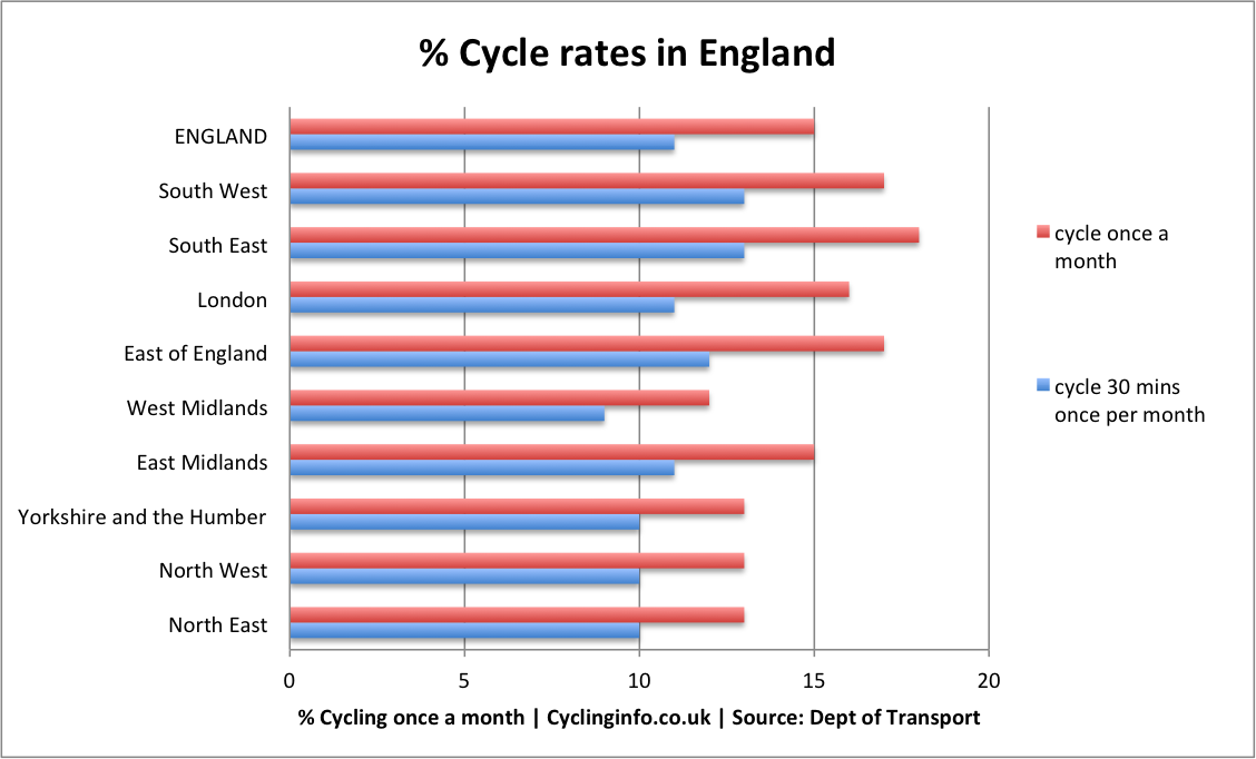 cycle-rates-by-region-england