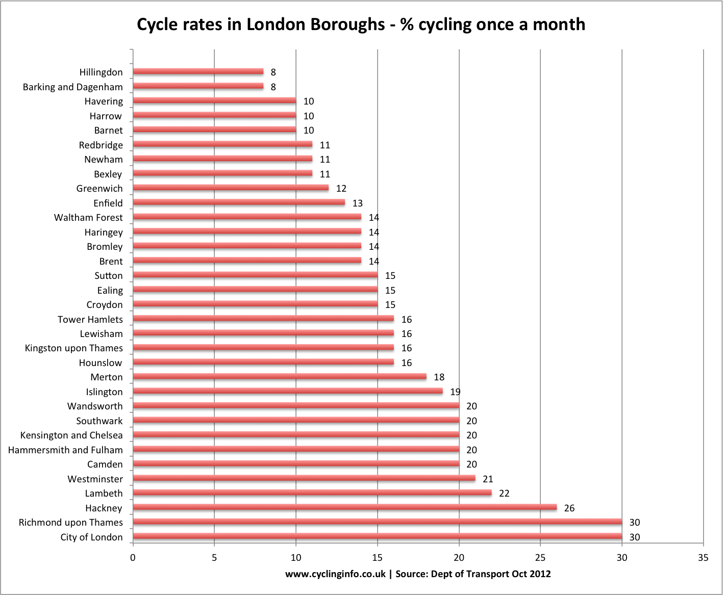 cycle rates london 