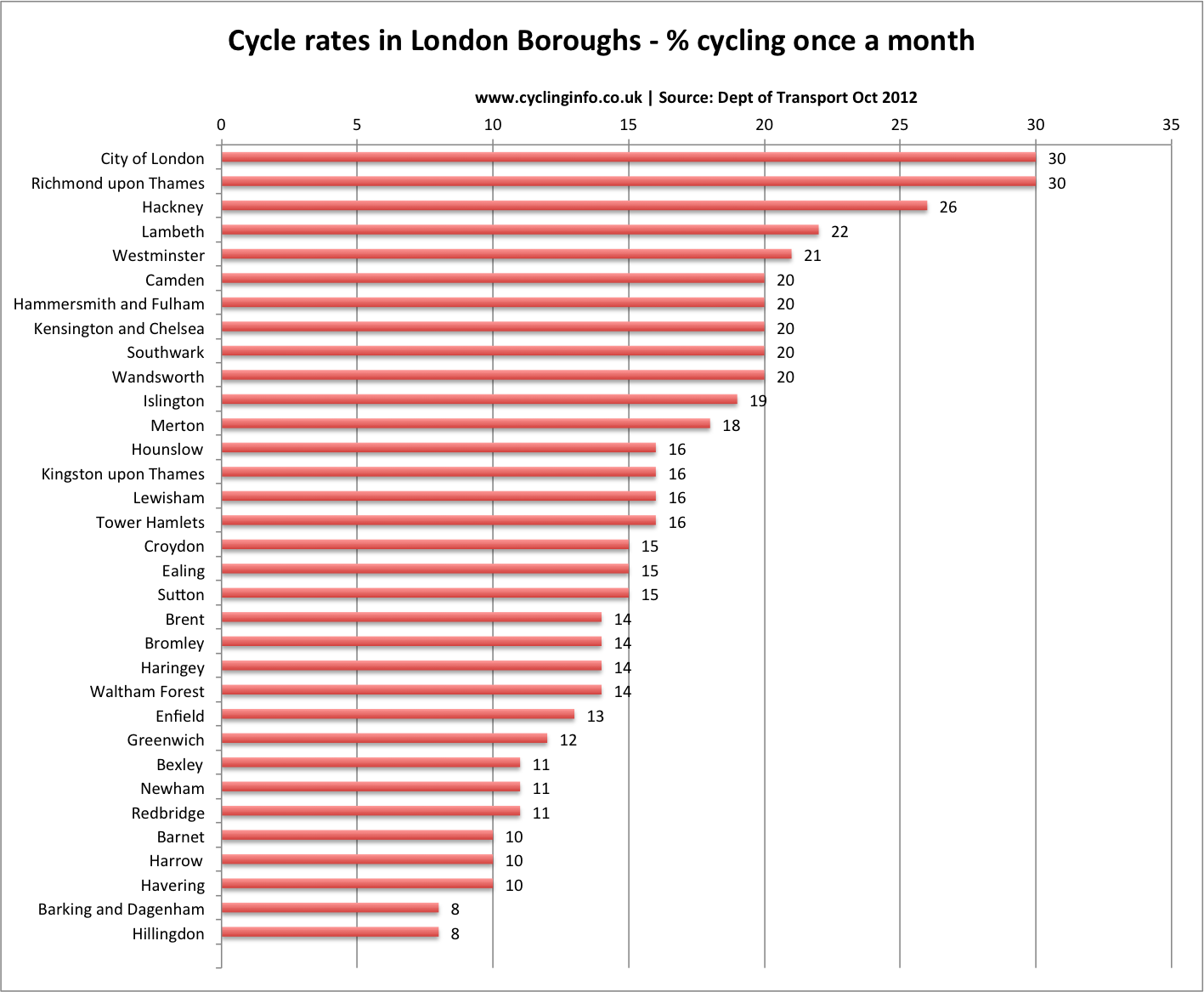 cycle-rates-london-boroughs