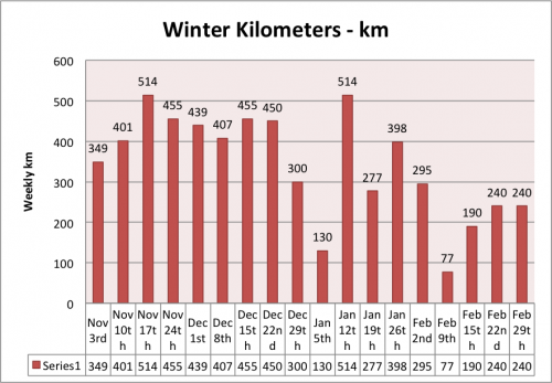 weekly-km