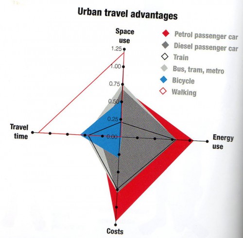 urban-travel-advantages