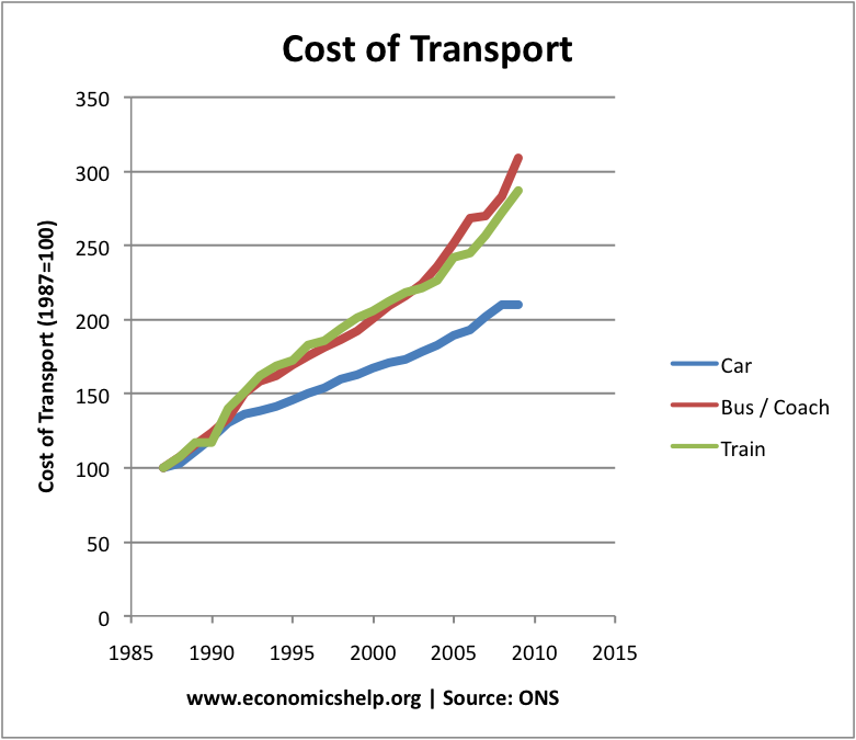 travel cost in car