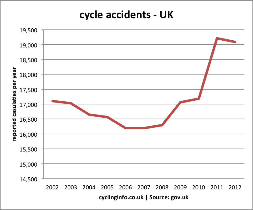 all cycle accidents