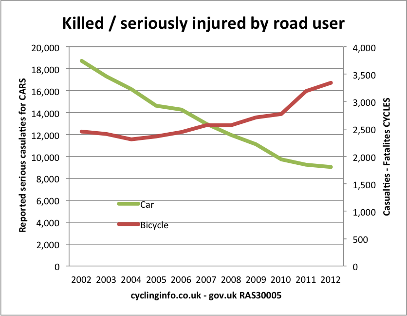 Cycle fatalities