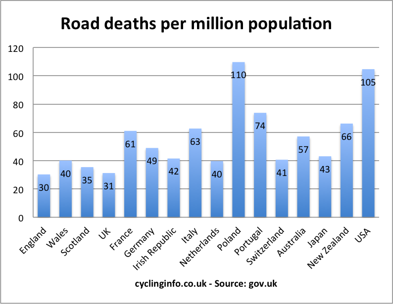 road-death-per-million-country